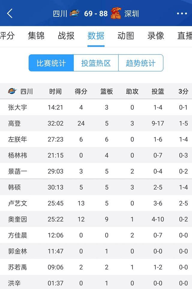 【168资讯】首发四人合计22中2，这水平还打啥CBA？放着状元热门不选真活该