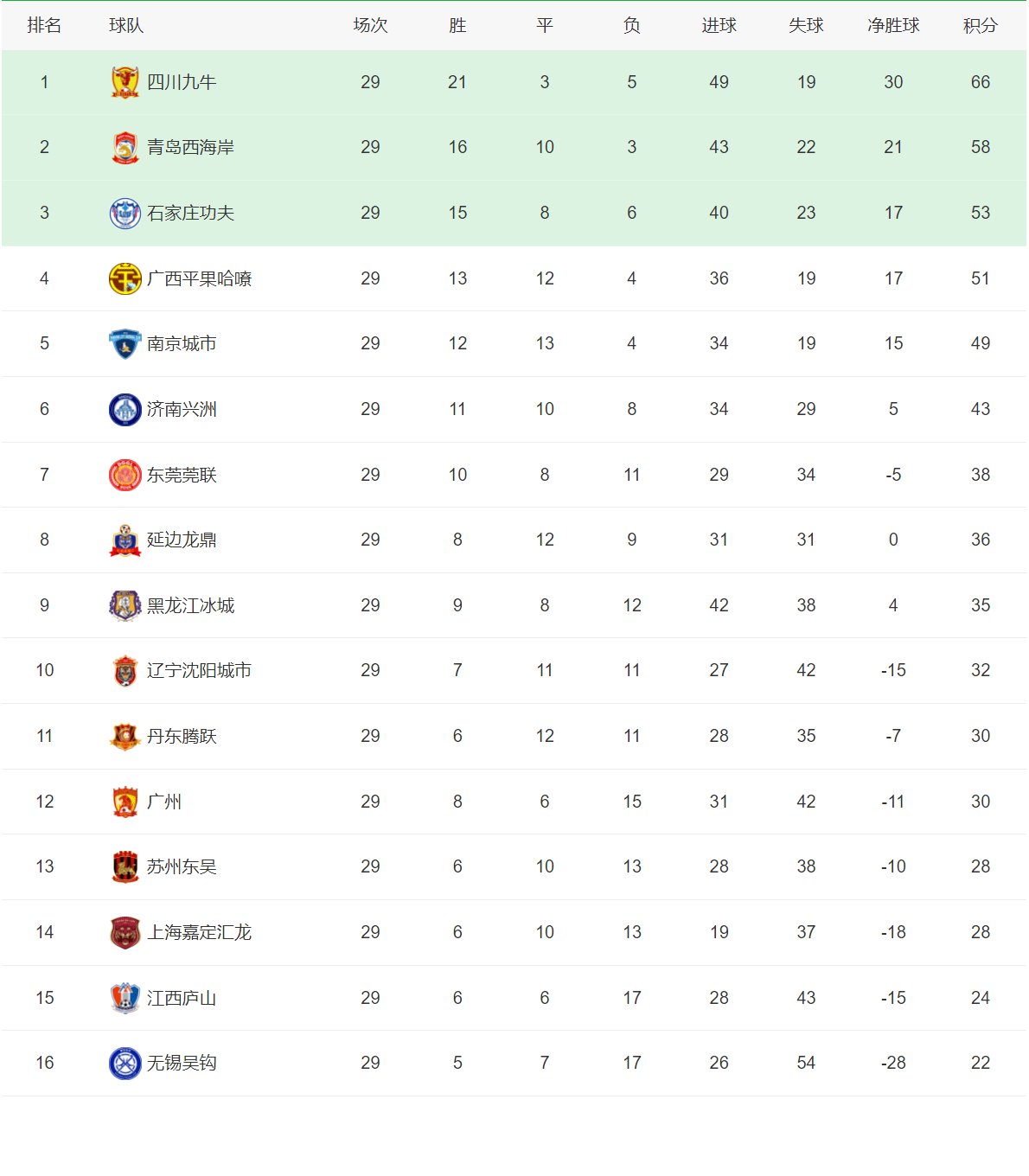 【168资讯】中甲积分榜：青岛西海岸成功升超，中甲悬念提前1轮终结