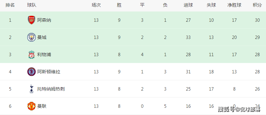 【168资讯】2-1逆转！埃梅里神了：13轮抢28分，进英超前4，距榜首也只差2分